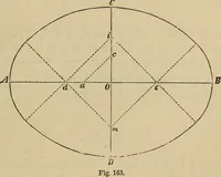 An illustration from Appleton's cyclopædia of drawing, designed as a textbook for the mechanic, architect, engineer, and surveyor (1866)