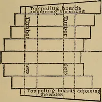 An illustration from Appletons' cyclopædia of technical drawing (1896)