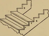 An illustration from Appletons' cyclopædia of technical drawing (1896)