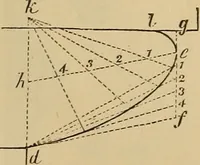 An illustration from Appletons' cyclopædia of technical drawing (1896)