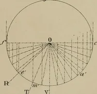 An illustration from Appletons' cyclopædia of technical drawing (1896)