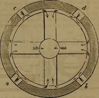 An illustration from Appleton's dictionary of machines, mechanics, engine-work, and engineering (1861)