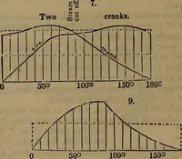 An illustration from Appleton's dictionary of machines, mechanics, engine-work, and engineering (1861)