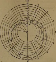 An illustration from Appleton's dictionary of machines, mechanics, engine-work, and engineering (1861)