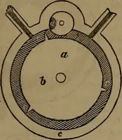 An illustration from Appleton's dictionary of machines, mechanics, engine-work, and engineering (1861)