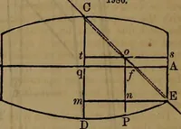 An illustration from Appleton's dictionary of machines, mechanics, engine-work, and engineering (1861)