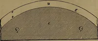 An illustration from Appleton's dictionary of machines, mechanics, engine-work, and engineering (1861)