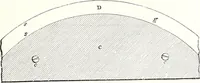 An illustration from Appleton's dictionary of machines, mechanics, engine-work, and engineering : illustrated with four thousand engravings on wood ; in two volumes (1873)
