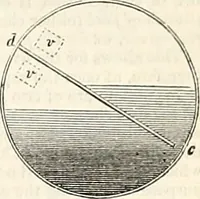 Picture 46 of 713 from Appleton's dictionary of machines, mechanics, engine-work, and engineering : illustrated with four thousand engravings on wood ; in two volumes (1873), leaf 104