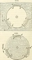 An illustration from Appleton's dictionary of machines, mechanics, engine-work, and engineering : illustrated with four thousand engravings on wood ; in two volumes (1873)