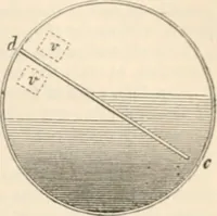 Picture 52 of 809 from Appleton's dictionary of machines, mechanics, engine-work, and engineering (1869), leaf 106
