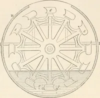 An illustration from Appleton's dictionary of machines, mechanics, engine-work, and engineering (1869)