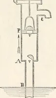 An illustration from Appleton's dictionary of machines, mechanics, engine-work, and engineering (1869)