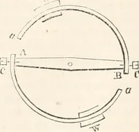 An illustration from Appleton's dictionary of machines, mechanics, engine-work, and engineering (1869)