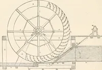 An illustration from Appleton's dictionary of machines, mechanics, engine-work, and engineering (1869)