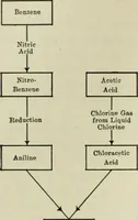 An illustration from Application of dyestuffs to textiles, paper, leather and other materials (1920)