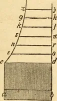 An illustration from The apprentice, or First book for mechanics, machinists, and engineers (1860)