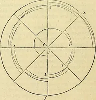 An illustration from Archimedes ta mechri nyn sozomena hapanta. Archimedis Syracusani philosophi ac geometrae excellentissimi opera, quae quidem extant, omnia, multis iam seculis desiderata, atque a quam paucissimis hactenus visa, nuncque primum et Graece et Latine in lucem edita ... Adiecta quoq; sunt Eutocii Ascalonitae in eosdem Archimedis libros commentaria, item Graece et Latine, nunquam antea excusa (1544)