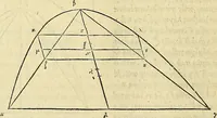 An illustration from Archimedes ta mechri nyn sozomena hapanta. Archimedis Syracusani philosophi ac geometrae excellentissimi opera, quae quidem extant, omnia, multis iam seculis desiderata, atque a quam paucissimis hactenus visa, nuncque primum et Graece et Latine in lucem edita ... Adiecta quoq; sunt Eutocii Ascalonitae in eosdem Archimedis libros commentaria, item Graece et Latine, nunquam antea excusa (1544)