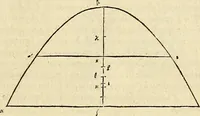 An illustration from Archimedes ta mechri nyn sozomena hapanta. Archimedis Syracusani philosophi ac geometrae excellentissimi opera, quae quidem extant, omnia, multis iam seculis desiderata, atque a quam paucissimis hactenus visa, nuncque primum et Graece et Latine in lucem edita ... Adiecta quoq; sunt Eutocii Ascalonitae in eosdem Archimedis libros commentaria, item Graece et Latine, nunquam antea excusa (1544)