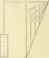 An illustration from Archimedes ta mechri nyn sozomena hapanta. Archimedis Syracusani philosophi ac geometrae excellentissimi opera, quae quidem extant, omnia, multis iam seculis desiderata, atque a quam paucissimis hactenus visa, nuncque primum et Graece et Latine in lucem edita ... Adiecta quoq; sunt Eutocii Ascalonitae in eosdem Archimedis libros commentaria, item Graece et Latine, nunquam antea excusa (1544)