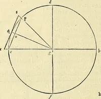 An illustration from Archimedes ta mechri nyn sozomena hapanta. Archimedis Syracusani philosophi ac geometrae excellentissimi opera, quae quidem extant, omnia, multis iam seculis desiderata, atque a quam paucissimis hactenus visa, nuncque primum et Graece et Latine in lucem edita ... Adiecta quoq; sunt Eutocii Ascalonitae in eosdem Archimedis libros commentaria, item Graece et Latine, nunquam antea excusa (1544)