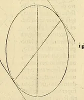 An illustration from Archimedes ta mechri nyn sozomena hapanta. Archimedis Syracusani philosophi ac geometrae excellentissimi opera, quae quidem extant, omnia, multis iam seculis desiderata, atque a quam paucissimis hactenus visa, nuncque primum et Graece et Latine in lucem edita ... Adiecta quoq; sunt Eutocii Ascalonitae in eosdem Archimedis libros commentaria, item Graece et Latine, nunquam antea excusa (1544)