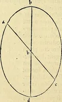 An illustration from Archimedes ta mechri nyn sozomena hapanta. Archimedis Syracusani philosophi ac geometrae excellentissimi opera, quae quidem extant, omnia, multis iam seculis desiderata, atque a quam paucissimis hactenus visa, nuncque primum et Graece et Latine in lucem edita ... Adiecta quoq; sunt Eutocii Ascalonitae in eosdem Archimedis libros commentaria, item Graece et Latine, nunquam antea excusa (1544)