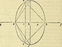 An illustration from Archimedes ta mechri nyn sozomena hapanta. Archimedis Syracusani philosophi ac geometrae excellentissimi opera, quae quidem extant, omnia, multis iam seculis desiderata, atque a quam paucissimis hactenus visa, nuncque primum et Graece et Latine in lucem edita ... Adiecta quoq; sunt Eutocii Ascalonitae in eosdem Archimedis libros commentaria, item Graece et Latine, nunquam antea excusa (1544)