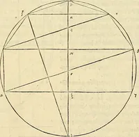 An illustration from Archimedes ta mechri nyn sozomena hapanta. Archimedis Syracusani philosophi ac geometrae excellentissimi opera, quae quidem extant, omnia, multis iam seculis desiderata, atque a quam paucissimis hactenus visa, nuncque primum et Graece et Latine in lucem edita ... Adiecta quoq; sunt Eutocii Ascalonitae in eosdem Archimedis libros commentaria, item Graece et Latine, nunquam antea excusa (1544)
