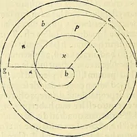 An illustration from Archimedes ta mechri nyn sozomena hapanta. Archimedis Syracusani philosophi ac geometrae excellentissimi opera, quae quidem extant, omnia, multis iam seculis desiderata, atque a quam paucissimis hactenus visa, nuncque primum et Graece et Latine in lucem edita ... Adiecta quoq; sunt Eutocii Ascalonitae in eosdem Archimedis libros commentaria, item Graece et Latine, nunquam antea excusa (1544)
