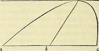 An illustration from Archimedes ta mechri nyn sozomena hapanta. Archimedis Syracusani philosophi ac geometrae excellentissimi opera, quae quidem extant, omnia, multis iam seculis desiderata, atque a quam paucissimis hactenus visa, nuncque primum et Graece et Latine in lucem edita ... Adiecta quoq; sunt Eutocii Ascalonitae in eosdem Archimedis libros commentaria, item Graece et Latine, nunquam antea excusa (1544)