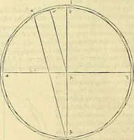 An illustration from Archimedes ta mechri nyn sozomena hapanta. Archimedis Syracusani philosophi ac geometrae excellentissimi opera, quae quidem extant, omnia, multis iam seculis desiderata, atque a quam paucissimis hactenus visa, nuncque primum et Graece et Latine in lucem edita ... Adiecta quoq; sunt Eutocii Ascalonitae in eosdem Archimedis libros commentaria, item Graece et Latine, nunquam antea excusa (1544)
