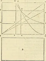 An illustration from Archimedes ta mechri nyn sozomena hapanta. Archimedis Syracusani philosophi ac geometrae excellentissimi opera, quae quidem extant, omnia, multis iam seculis desiderata, atque a quam paucissimis hactenus visa, nuncque primum et Graece et Latine in lucem edita ... Adiecta quoq; sunt Eutocii Ascalonitae in eosdem Archimedis libros commentaria, item Graece et Latine, nunquam antea excusa (1544)