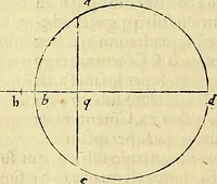 An illustration from Archimedes ta mechri nyn sozomena hapanta. Archimedis Syracusani philosophi ac geometrae excellentissimi opera, quae quidem extant, omnia, multis iam seculis desiderata, atque a quam paucissimis hactenus visa, nuncque primum et Graece et Latine in lucem edita ... Adiecta quoq; sunt Eutocii Ascalonitae in eosdem Archimedis libros commentaria, item Graece et Latine, nunquam antea excusa (1544)