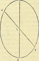 An illustration from Archimedes ta mechri nyn sozomena hapanta. Archimedis Syracusani philosophi ac geometrae excellentissimi opera, quae quidem extant, omnia, multis iam seculis desiderata, atque a quam paucissimis hactenus visa, nuncque primum et Graece et Latine in lucem edita ... Adiecta quoq; sunt Eutocii Ascalonitae in eosdem Archimedis libros commentaria, item Graece et Latine, nunquam antea excusa (1544)