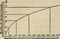 An illustration from The naval architect's and shipbuilder's pocket-book of formulae, rules, and tables and marine engineer's and surveyor's handy book of reference (1884)