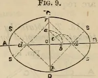 An illustration from The naval architect's and shipbuilder's pocket-book of formulae, rules, and tables and marine engineer's and surveyor's handy book of reference (1884)