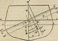 An illustration from The naval architect's and shipbuilder's pocket-book of formulae, rules, and tables and marine engineer's and surveyor's handy book of reference (1884)