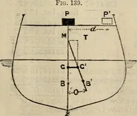 An illustration from The naval architect's and shipbuilder's pocket-book of formulae, rules, and tables and marine engineer's and surveyor's handy book of reference (1884)