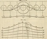 An illustration from The naval architect's and shipbuilder's pocket-book of formulae, rules, and tables and marine engineer's and surveyor's handy book of reference (1884)