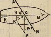 An illustration from The naval architect's and shipbuilder's pocket-book of formulae, rules, and tables and marine engineer's and surveyor's handy book of reference (1884)