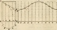 An illustration from The naval architect's and shipbuilder's pocket-book of formulae, rules, and tables and marine engineer's and surveyor's handy book of reference (1884)