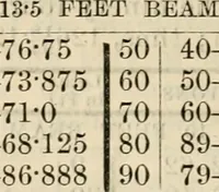 An illustration from The naval architect's and shipbuilder's pocket-book of formulae, rules, and tables and marine engineer's and surveyor's handy book of reference (1884)