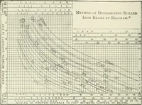 Picture 1 of 91 from Architectural iron and steel : and its application in the construction of buildings, including beams and girders in floor construction, rolled iron struts, wrought and cast-iron columns, fire-proof columns, column connections, cast-iron lintels, roof trusses, stairways, elevator enclosures, ornamental iron, floor lights, and skylights, vault lights, doors, and shutters, window guards and grilles, etc., etc., with specification of ironwork and selected papers in relation to ironwork, from a revision of the present law before the legislature affecting public interests in the city of New York, in so far as the same regulates the construction of buildings in said city, tables selected expressly for this work, of the properties of beams, channels, tees and angles, used as beams, struts and columns, weights of iron and steel bars, capacity of tanks, areas of circles, weights of circular and square cast-iron columns, weights of substances, tables of squares, cubes, etc., weights of sheet copper, brass and iron, etc (1892), leaf 31