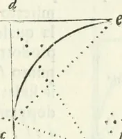 An illustration from Architettura ciuile demostratiuamente proportionata et accresciuta di nuoue regole : con l'vso delle quali si facilita l'inuentione d'ogni douuta proportione nelli cinque ordini, e col ritrouamento d'vn nuouo strumento angolare, si da il modo à gl'operarij medesimi di pratticamente stabilire le sacome in ogni loro necessario contorno (1661)