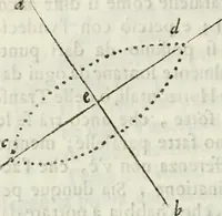 An illustration from Architettura ciuile demostratiuamente proportionata et accresciuta di nuoue regole : con l'vso delle quali si facilita l'inuentione d'ogni douuta proportione nelli cinque ordini, e col ritrouamento d'vn nuouo strumento angolare, si da il modo à gl'operarij medesimi di pratticamente stabilire le sacome in ogni loro necessario contorno (1661)