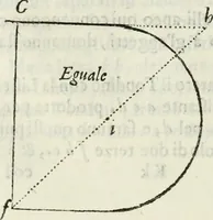 An illustration from Architettura civile demonstrativamente proportionata et accresciuta di nuove regole : con l'vso delle quali si facilita l'inventione d'ogni dovuta proportione nelli cinque ordini, e col ritrovamento d'vn nuovo strumento angolare, si da il modo à gl'operarij medesimi di pratticamente stabilire le sacome in ogni loro necessario contorno (1686)