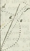 An illustration from Architettura civile demonstrativamente proportionata et accresciuta di nuove regole : con l'vso delle quali si facilita l'inventione d'ogni dovuta proportione nelli cinque ordini, e col ritrovamento d'vn nuovo strumento angolare, si da il modo à gl'operarij medesimi di pratticamente stabilire le sacome in ogni loro necessario contorno (1686)