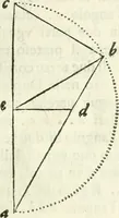 An illustration from Architettura civile demonstrativamente proportionata et accresciuta di nuove regole : con l'vso delle quali si facilita l'inventione d'ogni dovuta proportione nelli cinque ordini, e col ritrovamento d'vn nuovo strumento angolare, si da il modo à gl'operarij medesimi di pratticamente stabilire le sacome in ogni loro necessario contorno (1686)